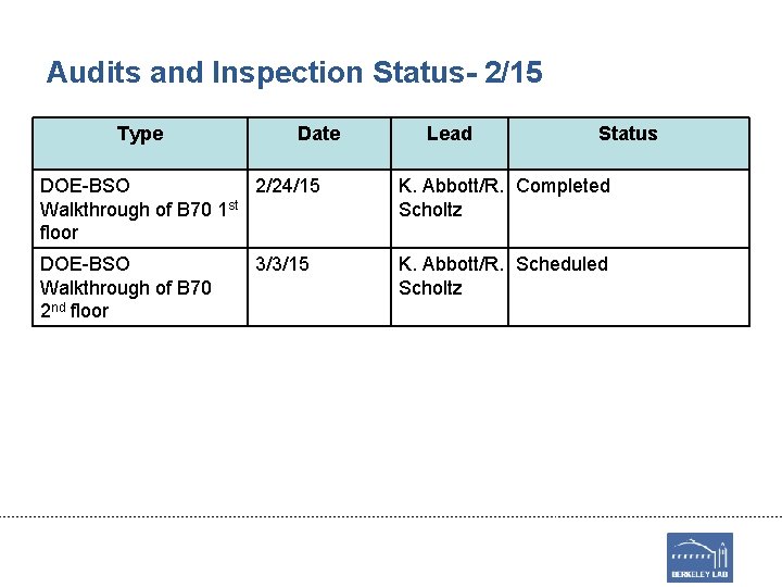 Audits and Inspection Status- 2/15 Type Date Lead Status DOE-BSO 2/24/15 Walkthrough of B