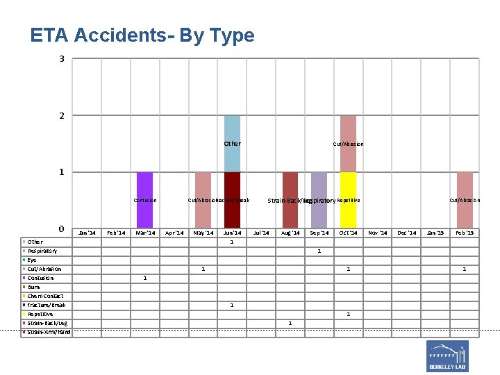 ETA Accidents- By Type 3 2 Other Cut/Abrasion 1 Contusion 0 Other Respiratory Eye