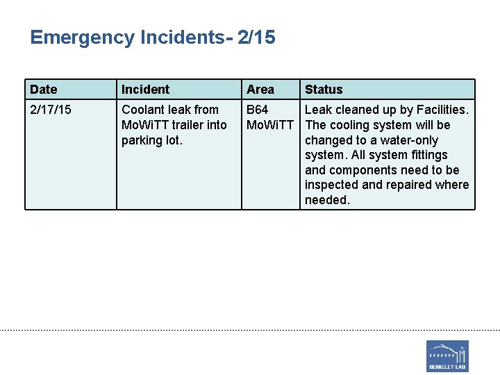 Emergency Incidents- 2/15 Date Incident Area Status 2/17/15 Coolant leak from Mo. Wi. TT