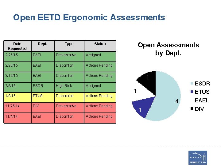 Open EETD Ergonomic Assessments Date Requested Dept. Type 2/27/15 EAEI Preventative Assigned 2/20/15 EAEI