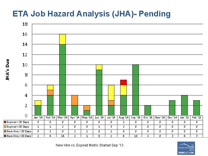 ETA Job Hazard Analysis (JHA)- Pending 18 16 14 JHA’s Due 12 10 8