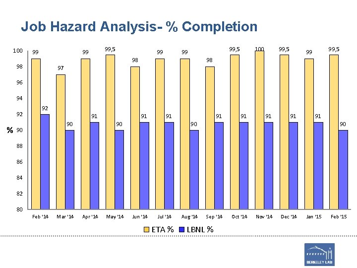 Job Hazard Analysis- % Completion 100 99 99, 5 99 98 98 100 99,