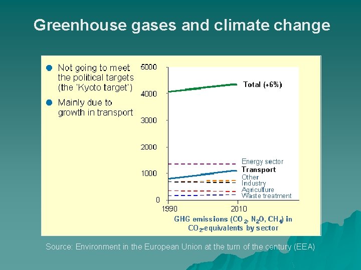 Greenhouse gases and climate change Source: Environment in the European Union at the turn