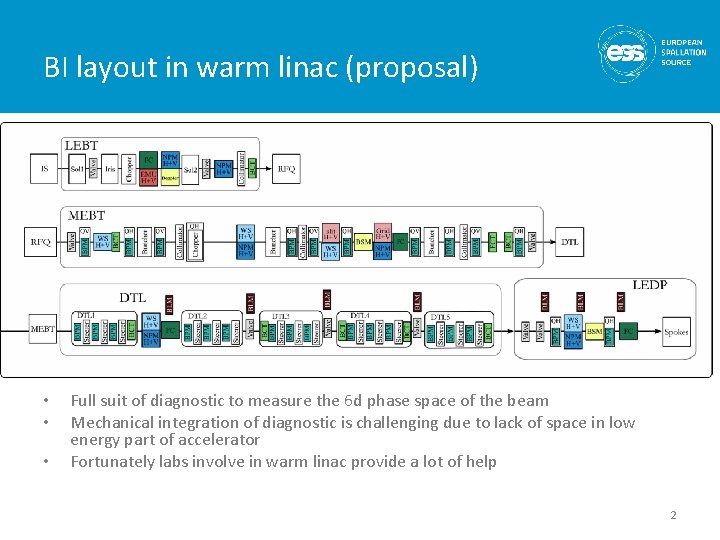 BI layout in warm linac (proposal) • • • Full suit of diagnostic to
