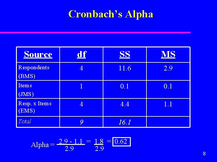 Cronbach’s Alpha Source df SS MS Respondents (BMS) 4 11. 6 2. 9 Items