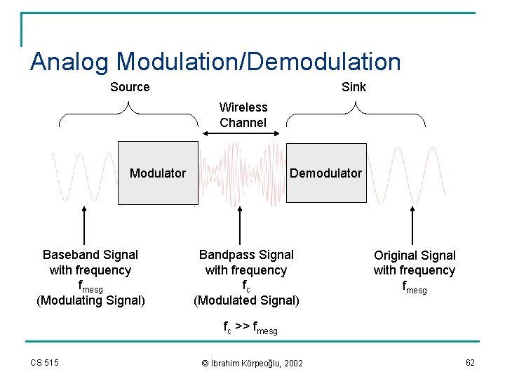 Analog Modulation/Demodulation Source Sink Wireless Channel Modulator Baseband Signal with frequency fmesg (Modulating Signal)