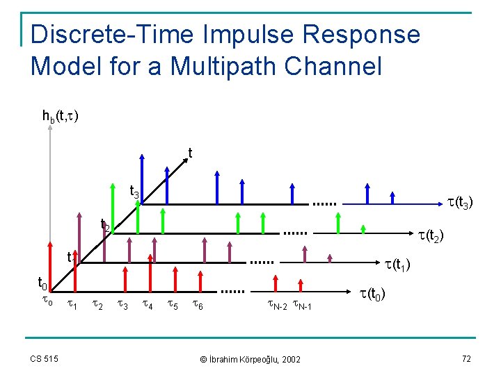 Discrete-Time Impulse Response Model for a Multipath Channel hb(t, ) t t 3 (t