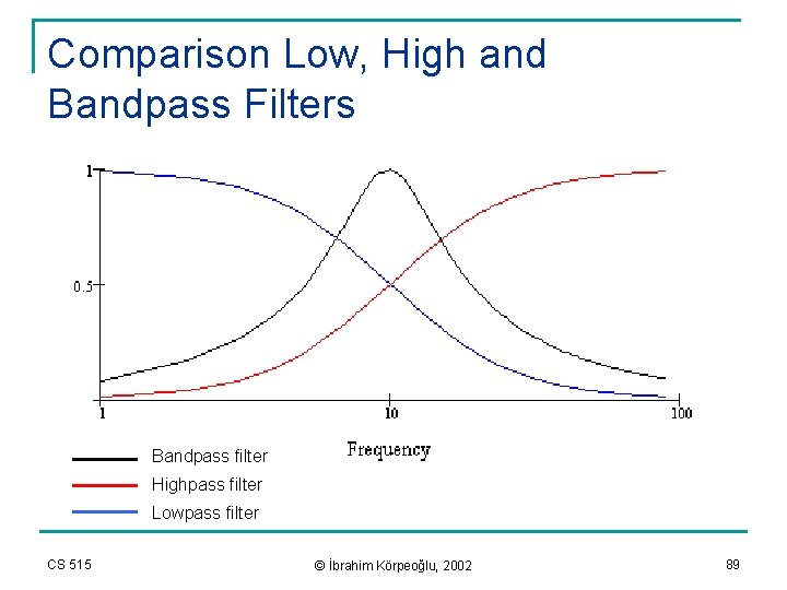 Comparison Low, High and Bandpass Filters Bandpass filter Highpass filter Lowpass filter CS 515