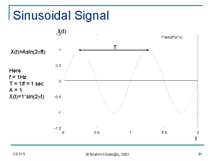 Sinusoidal Signal X(t)=Asin(2 pft) T Here f = 1 Hz T = 1/f =