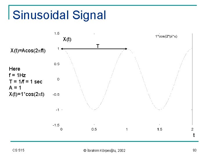 Sinusoidal Signal X(t)=Acos(2 pft) T Here f = 1 Hz T = 1/f =