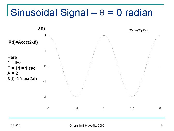 Sinusoidal Signal – q = 0 radian X(t)=Acos(2 pft) Here f = 1 Hz