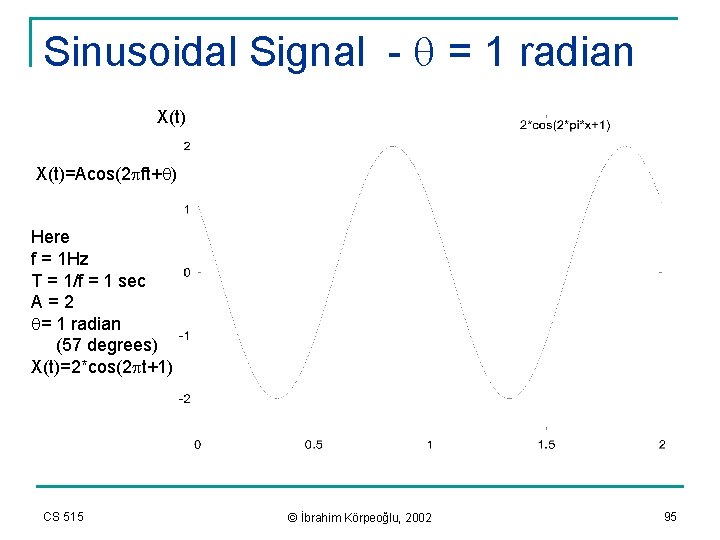 Sinusoidal Signal - q = 1 radian X(t)=Acos(2 pft+q) Here f = 1 Hz