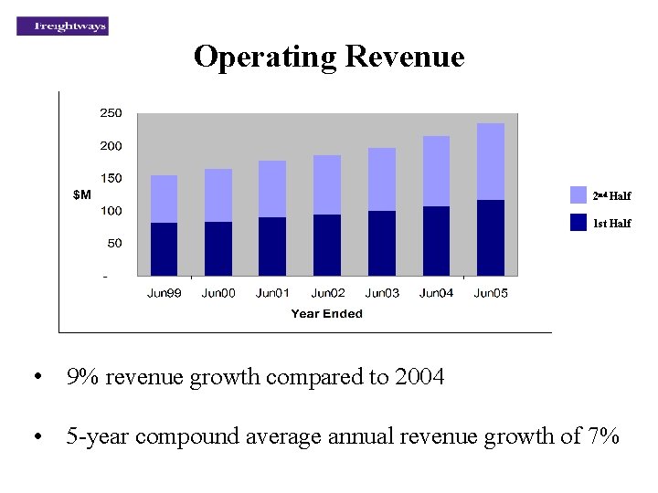 Operating Revenue 2 nd Half 1 st Half • 9% revenue growth compared to