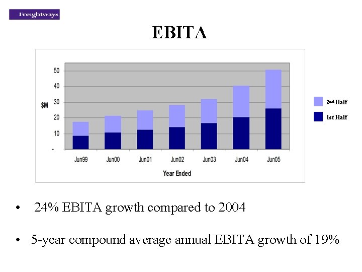 EBITA 2 nd Half 1 st Half • 24% EBITA growth compared to 2004