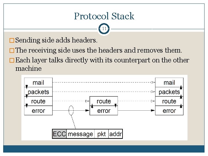 Protocol Stack 11 � Sending side adds headers. � The receiving side uses the