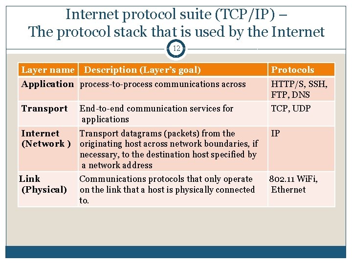 Internet protocol suite (TCP/IP) – The protocol stack that is used by the Internet