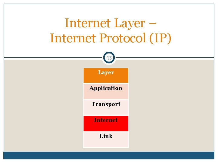 Internet Layer – Internet Protocol (IP) 13 Layer Application Transport Internet Link 