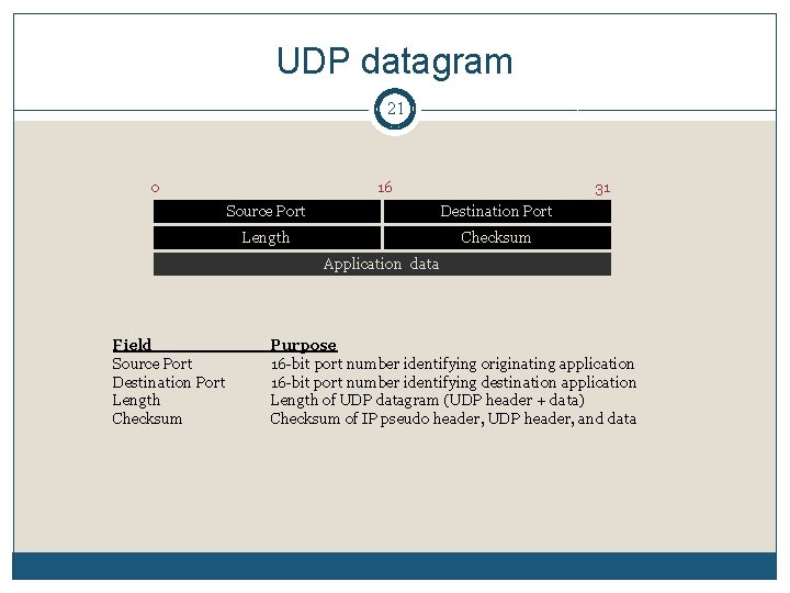 UDP datagram 21 0 16 31 Source Port Destination Port Length Checksum Application data