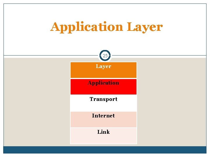 Application Layer 25 Layer Application Transport Internet Link 