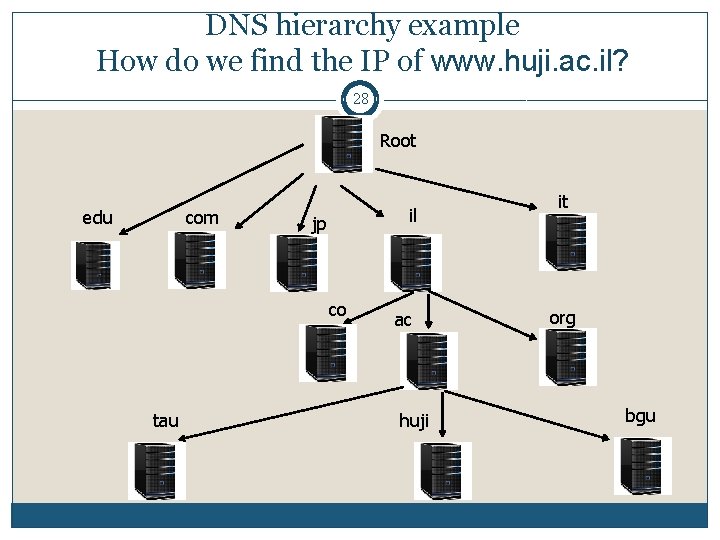 DNS hierarchy example How do we find the IP of www. huji. ac. il?