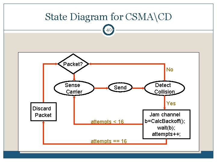 State Diagram for CSMACD 40 Packet? Sense Carrier No Send Detect Collision Yes Discard