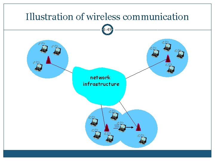 Illustration of wireless communication 6 -49 network infrastructure 
