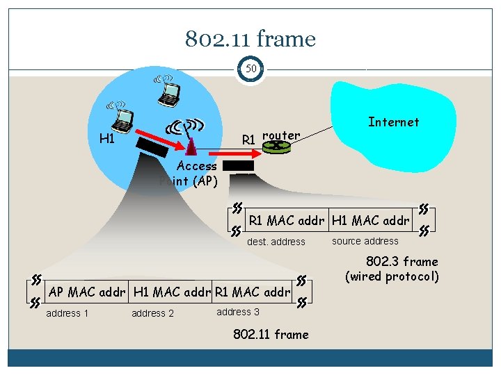 802. 11 frame 50 R 1 router H 1 Internet Access Point (AP) R