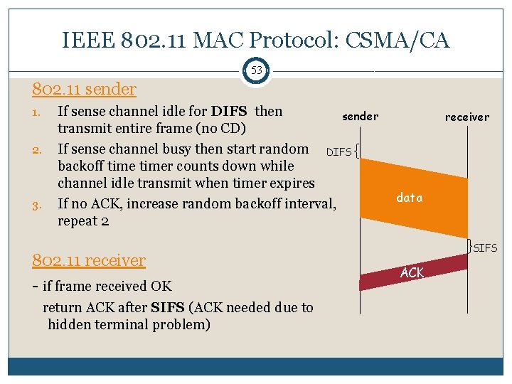 IEEE 802. 11 MAC Protocol: CSMA/CA 53 802. 11 sender 1. 2. 3. If