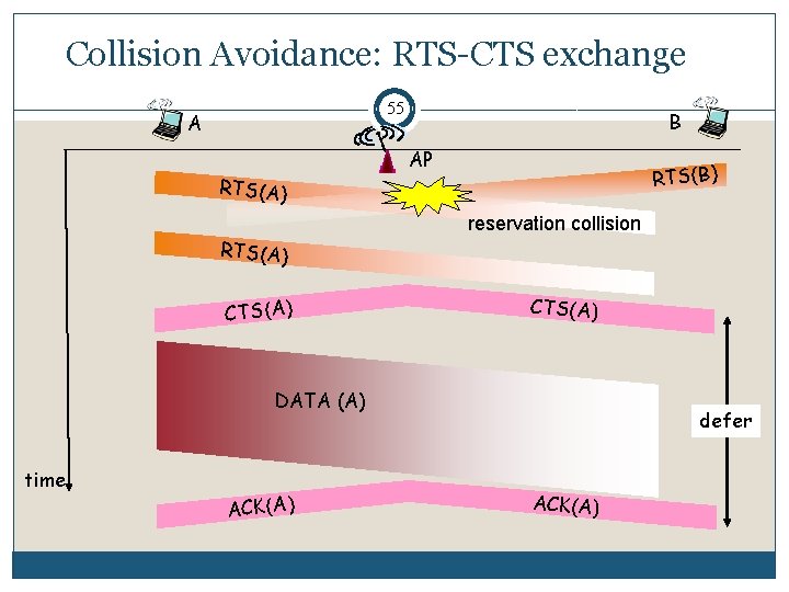 Collision Avoidance: RTS-CTS exchange 55 A B AP RTS(B) RTS(A) reservation collision RTS(A) CTS(A)