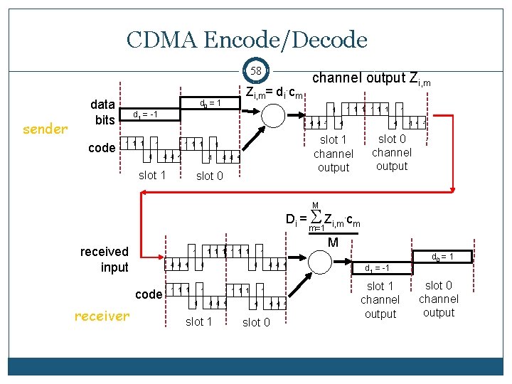 CDMA Encode/Decode 58 sender data bits code Zi, m= di. cm d 0 =