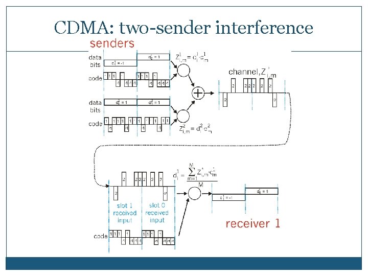 CDMA: two-sender interference 6 -59 