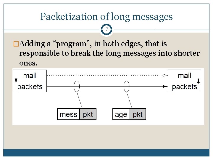 Packetization of long messages 7 �Adding a “program”, in both edges, that is responsible