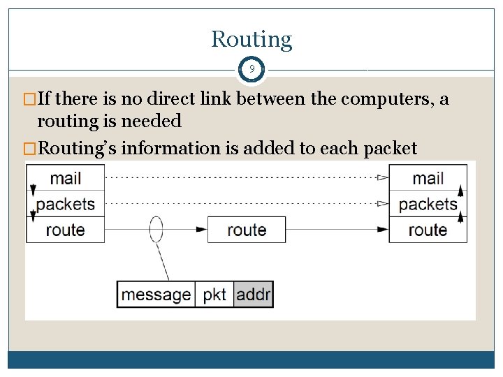 Routing 9 �If there is no direct link between the computers, a routing is