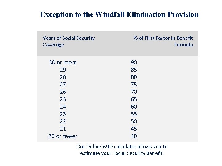 Exception to the Windfall Elimination Provision Years of Social Security Coverage 30 or more