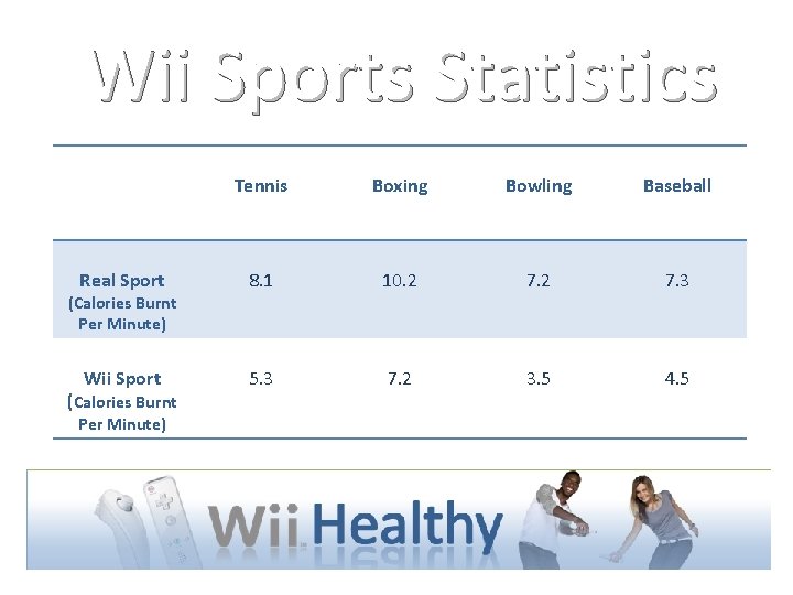 Wii Sports Statistics Tennis Boxing Bowling Baseball Real Sport 8. 1 10. 2 7.