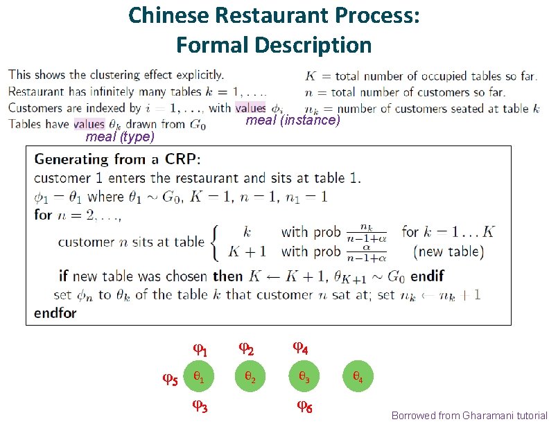 Chinese Restaurant Process: Formal Description meal (instance) meal (type) φ1 φ5 θ 1 φ3