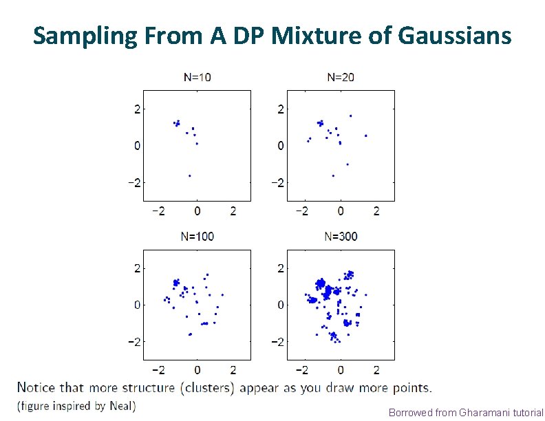 Sampling From A DP Mixture of Gaussians Borrowed from Gharamani tutorial 