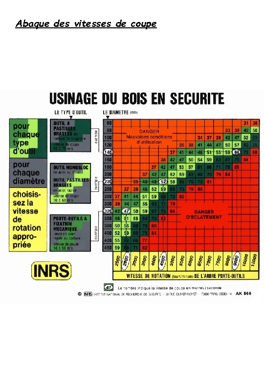 Abaque des vitesses de coupe 