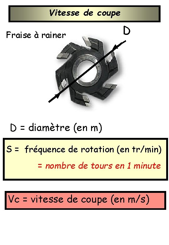 Vitesse de coupe Fraise à rainer D D = diamètre (en m) S =