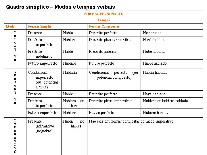 Quadro sinóptico – Modos e tempos verbais FORMAS PERSONALES Tiempos Modo Formas Simples Formas