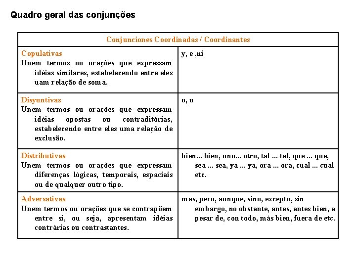 Quadro geral das conjunções Conjunciones Coordinadas / Coordinantes Copulativas Unem termos ou orações que