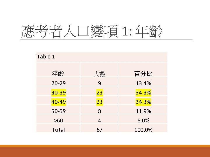 應考者人口變項 1: 年齡 Table 1 年齡 人數 百分比 20 -29 9 13. 4% 30