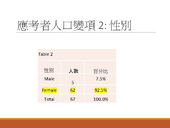 應考者人口變項 2: 性別 Table 2 性別 Male 人數 5 百分比 7. 5% Female 62