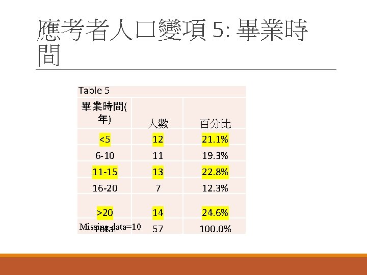 應考者人口變項 5: 畢業時 間 Table 5 畢業時間( 年) 人數 百分比 <5 12 21. 1%