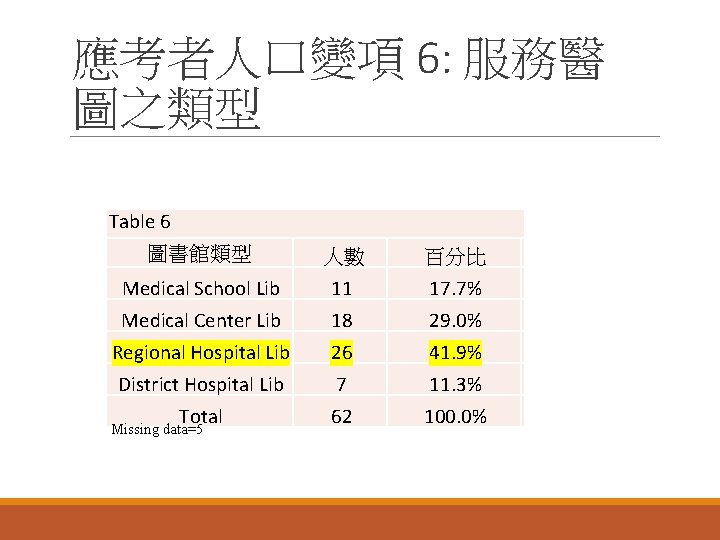 應考者人口變項 6: 服務醫 圖之類型 Table 6 圖書館類型 人數 百分比 Medical School Lib 11 17.