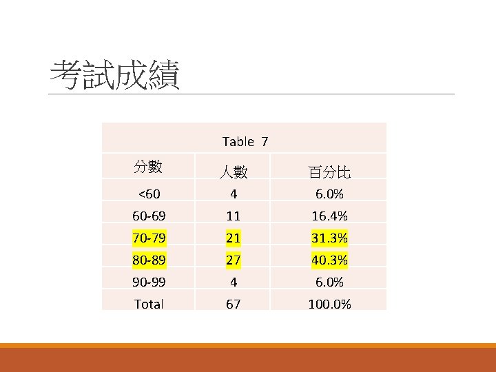 考試成績 Table 7 分數 人數 百分比 <60 4 6. 0% 60 -69 11 16.