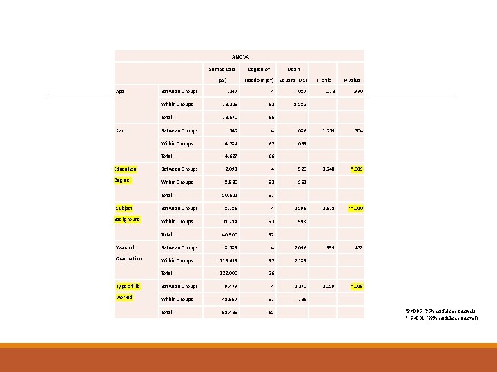 ANOVA Sum Square Degree of Mean (SS) Freedom (df) Square (MS) . 347 4