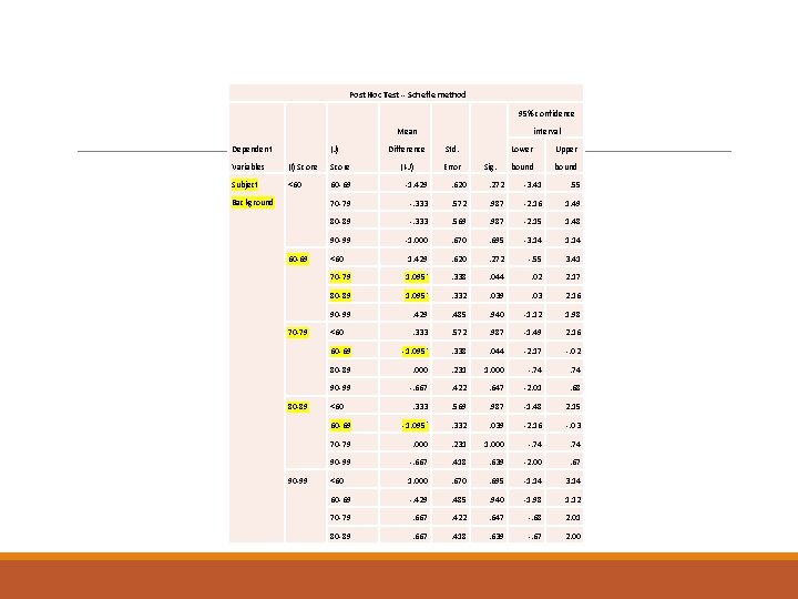 Post Hoc Test -- Scheffe method 95% confidence Mean Dependent (J) interval Difference Std.