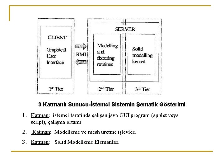 3 Katmanlı Sunucu-İstemci Sistemin Şematik Gösterimi 1. Katman: istemci tarafında çalışan java GUI program