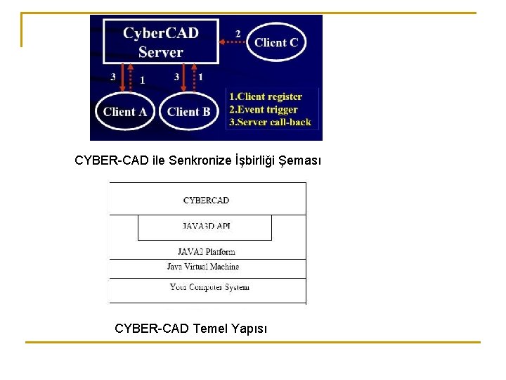 CYBER-CAD ile Senkronize İşbirliği Şeması CYBER-CAD Temel Yapısı 